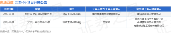 股票入门配资知识网 南通四建作为被告/被上诉人的2起涉及建设工程合同纠纷的诉讼将于2025年6月11日开庭